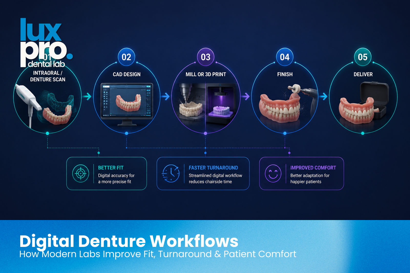 Digital denture workflow from scan through CAD design and milling or 3D printing to delivery, improving fit, turnaround, and comfort.