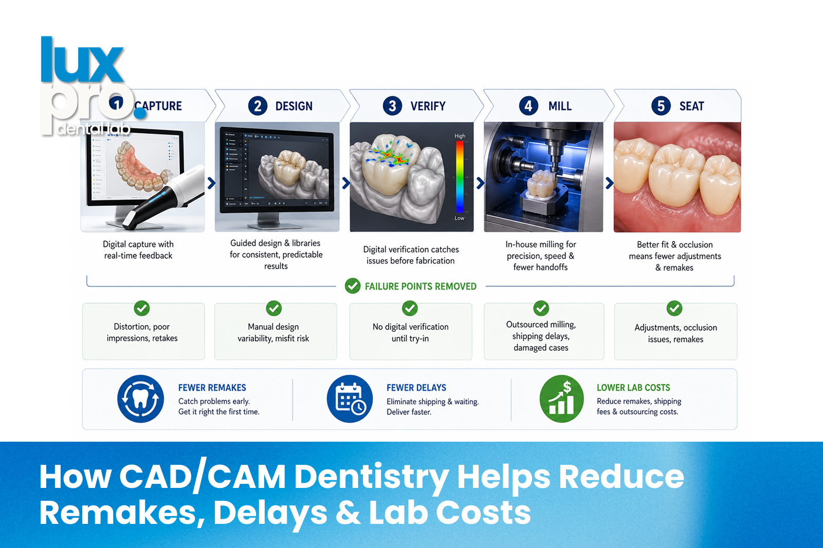 How CAD/CAM dentistry removes failure points across the restoration workflow to reduce remakes, delays, and lab costs.