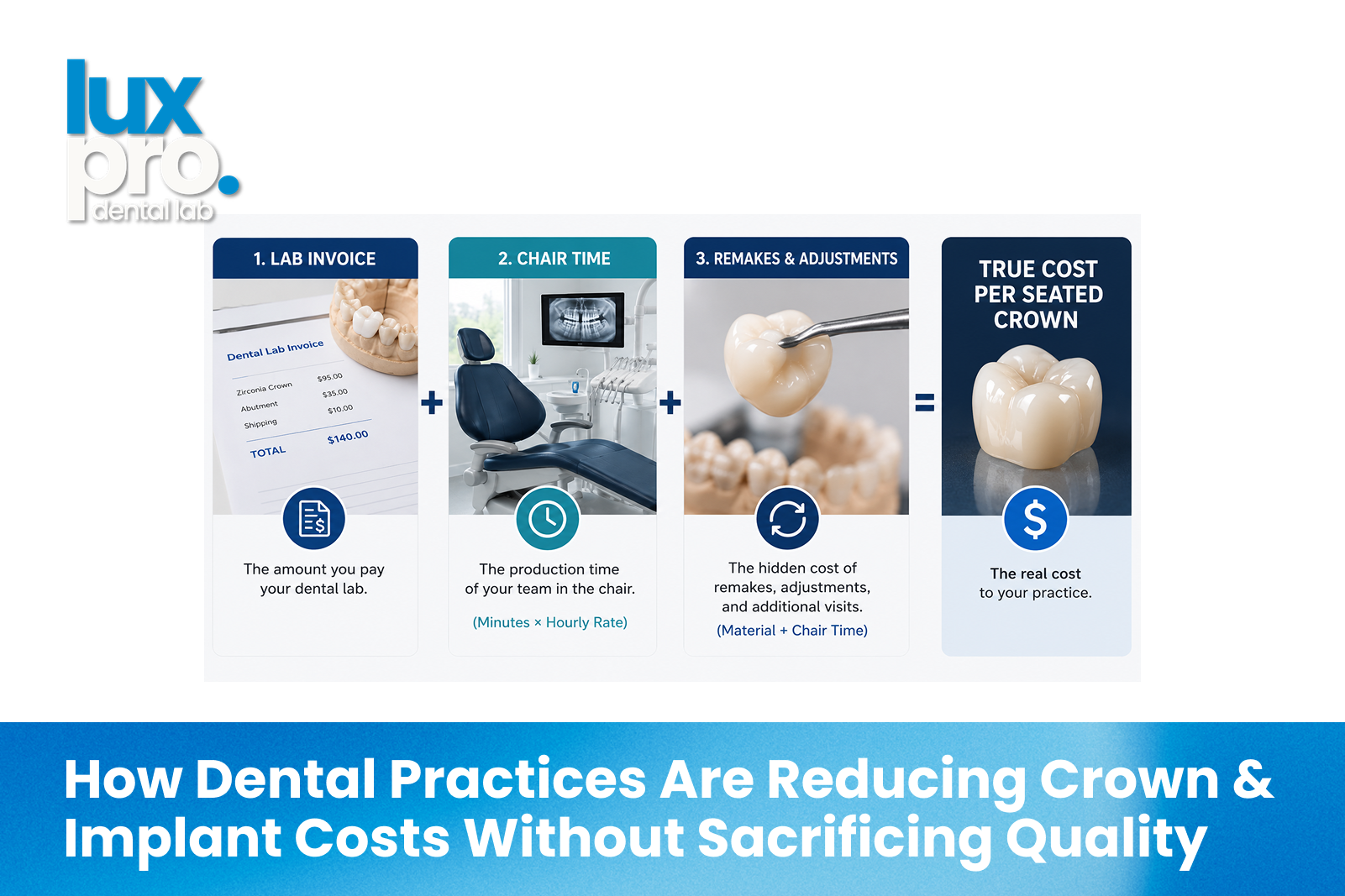 Diagram showing the true cost of a dental crown: lab invoice plus chairside adjustment time plus remake rate.