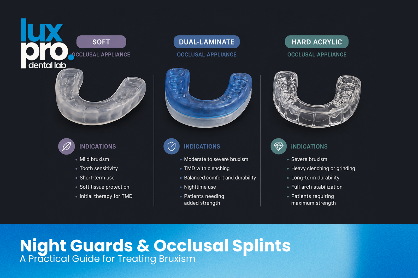 Types of bruxism appliances compared: soft night guard, dual-laminate guard, and hard acrylic full-coverage occlusal splint.