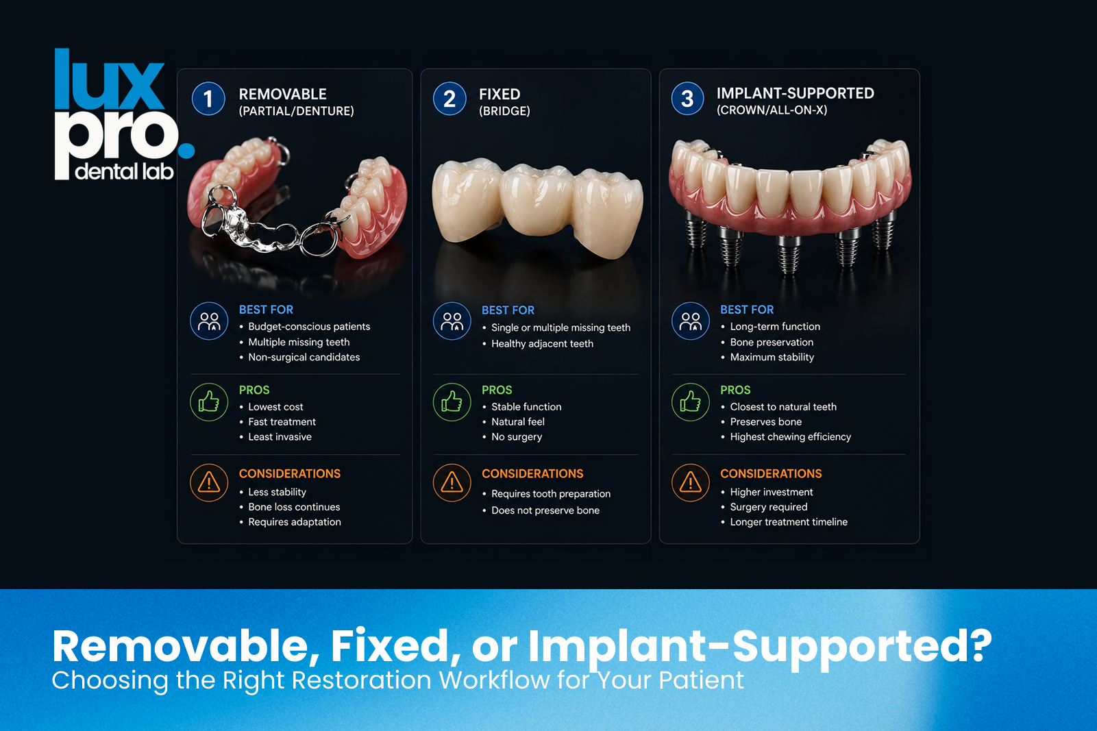 Comparison of removable, fixed, and implant-supported dental restorations with the key clinical factors for choosing between them