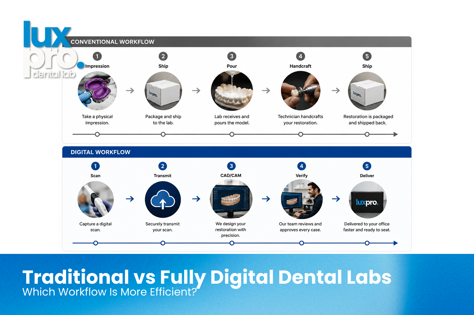 Traditional vs Fully Digital Dental Labs: Which Workflow Is More Efficient?