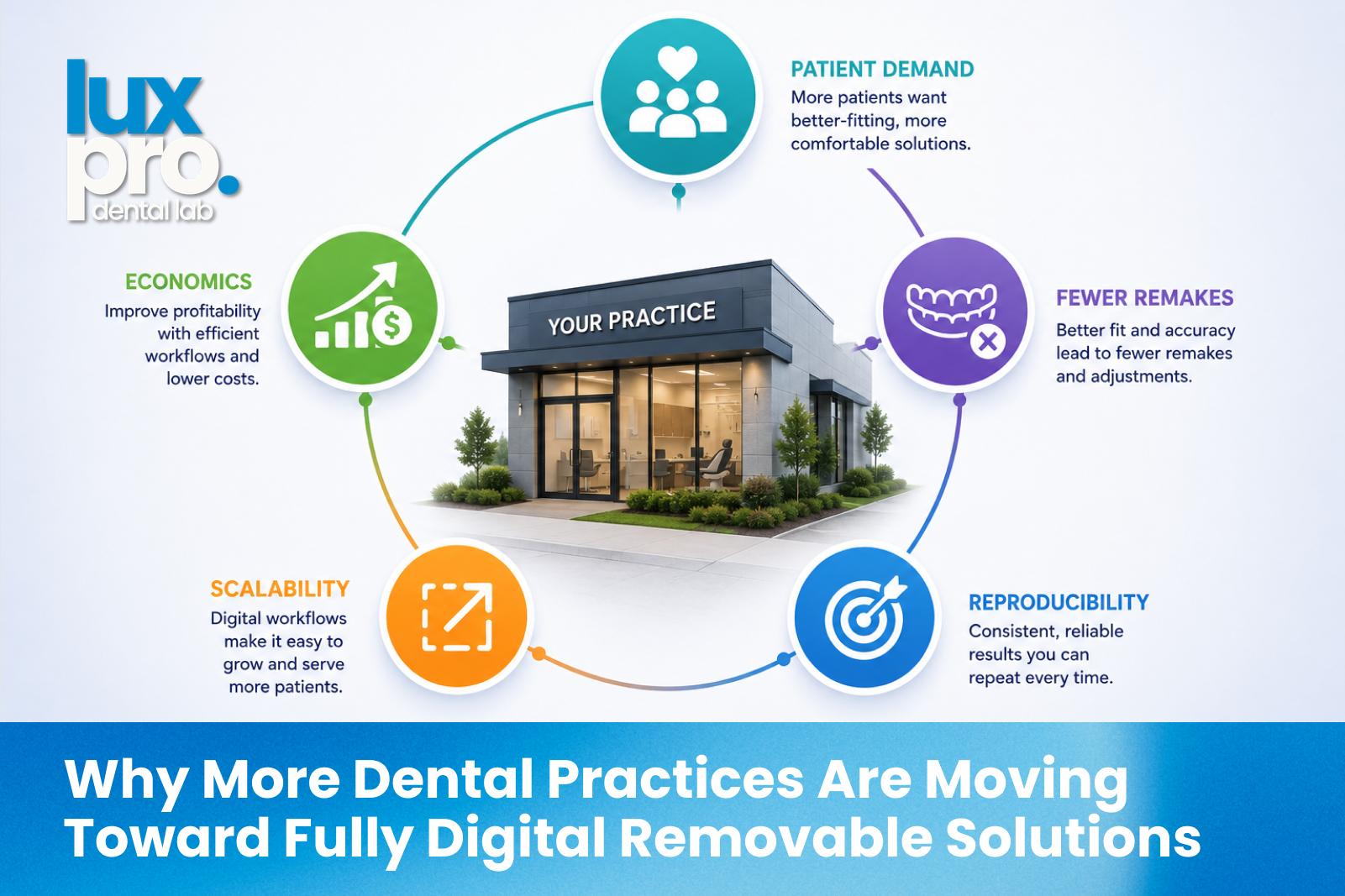 The practice-level drivers behind adopting digital removable solutions: patient demand, economics, fewer remakes, scalability, and reproducibility.