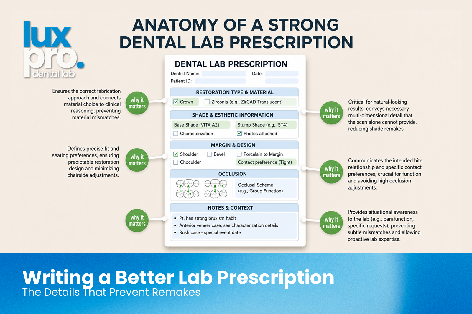 An annotated dental lab prescription highlighting the essential fields: restoration type, material, shade, margin and design, occlusion, and notes