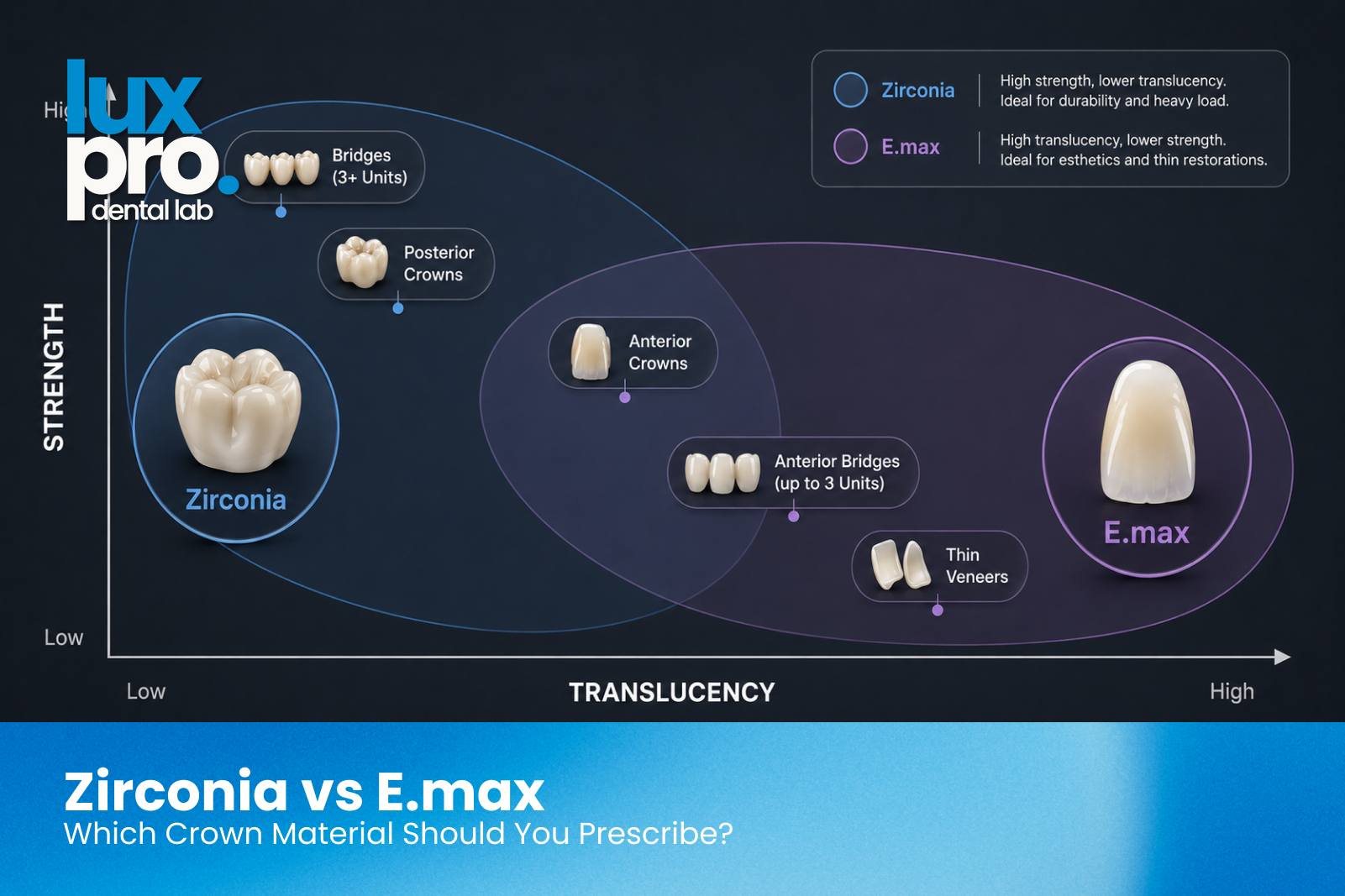 Zirconia versus E.max mapped on a strength and translucency axis with typical crown indications.
